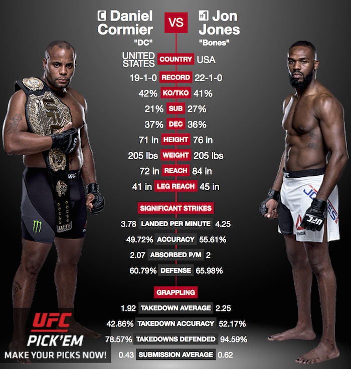 Side-By-Side Stats Comparison - Jon Jones vs. D.C. II Edition - MMA Imports
