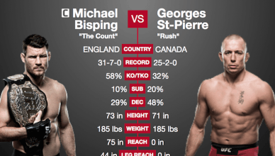 Side-by-side stats for the middleweight title fight at UFC 217 between champion Michael Bisping and the returning Georges St. Pierre.