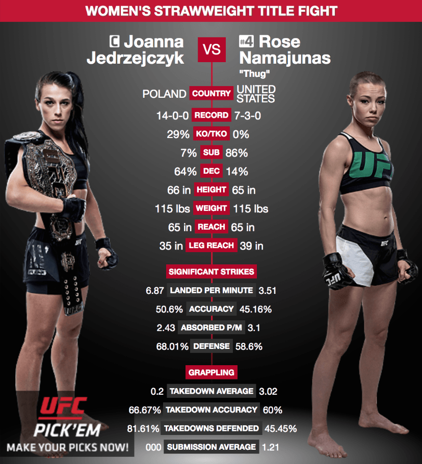 stats for the strawweight title fight between champion Joanna Jedrzejczyk a...