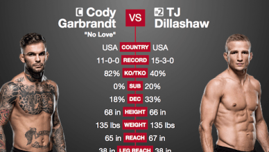 Side-by-side stats for the bantamweight title fight between champion Cody Garbrandt and his ex-teammate T.J. Dillashaw at UFC 217.