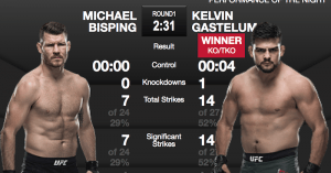 Striking statistics for Michael Bisping vs. Kelvin Gastelum at UFC Fight Night 122.