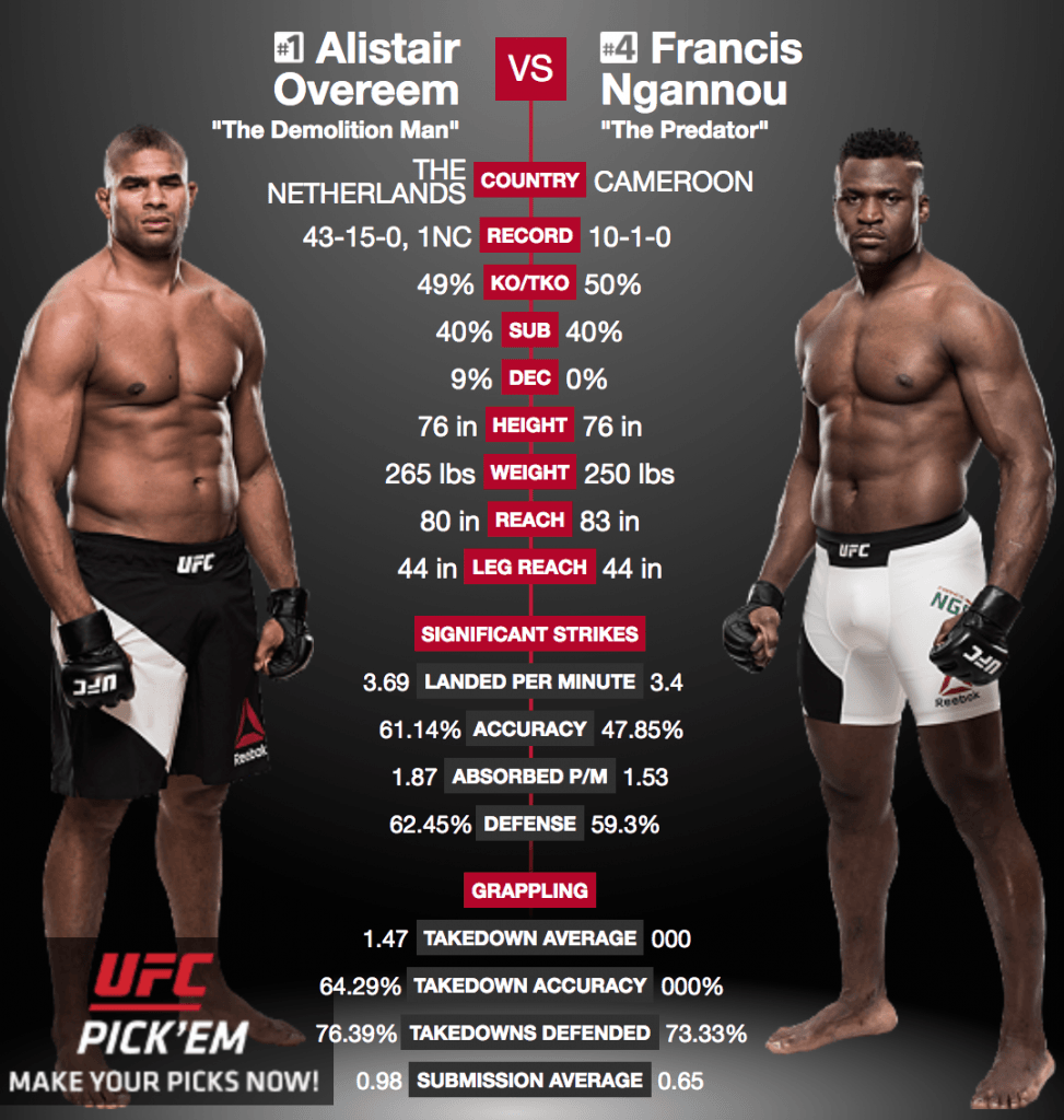 Side-By-Side Stats Comparison: Alistair Overeem vs. Francis Ngannou ...