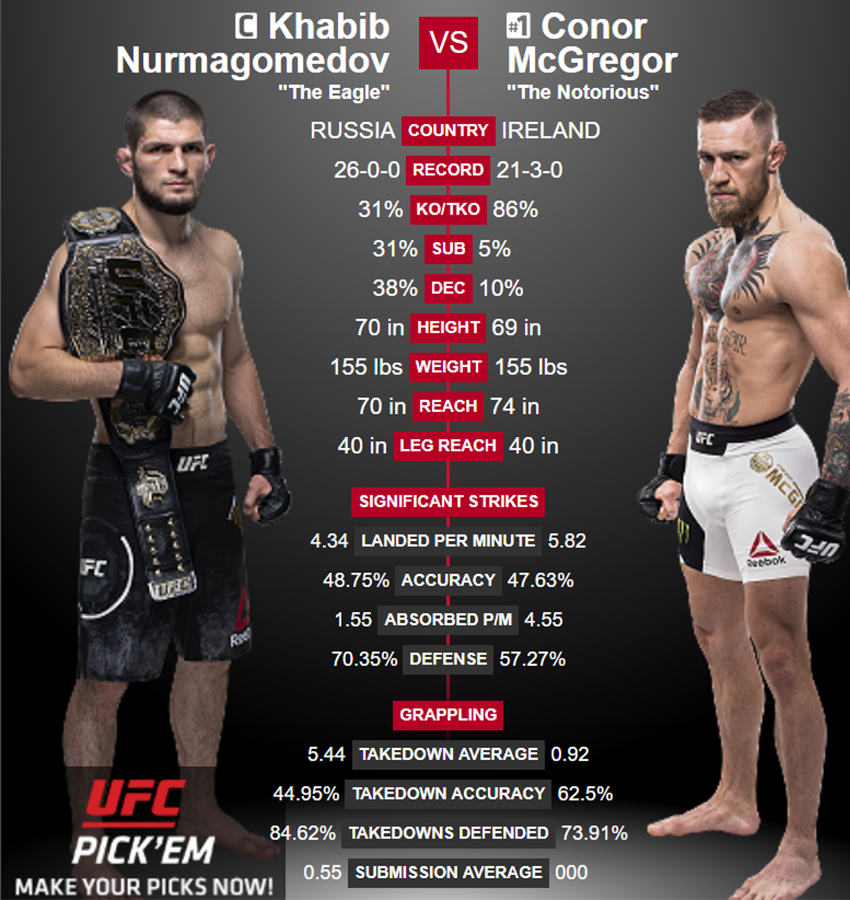 Stats! A Side By Side Comparison For UFC 229's Big Main Event MMA Imports