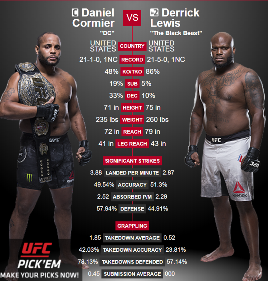 Stats! A Side By Side Comparison For UFC 230’s Big Main Event | UFC